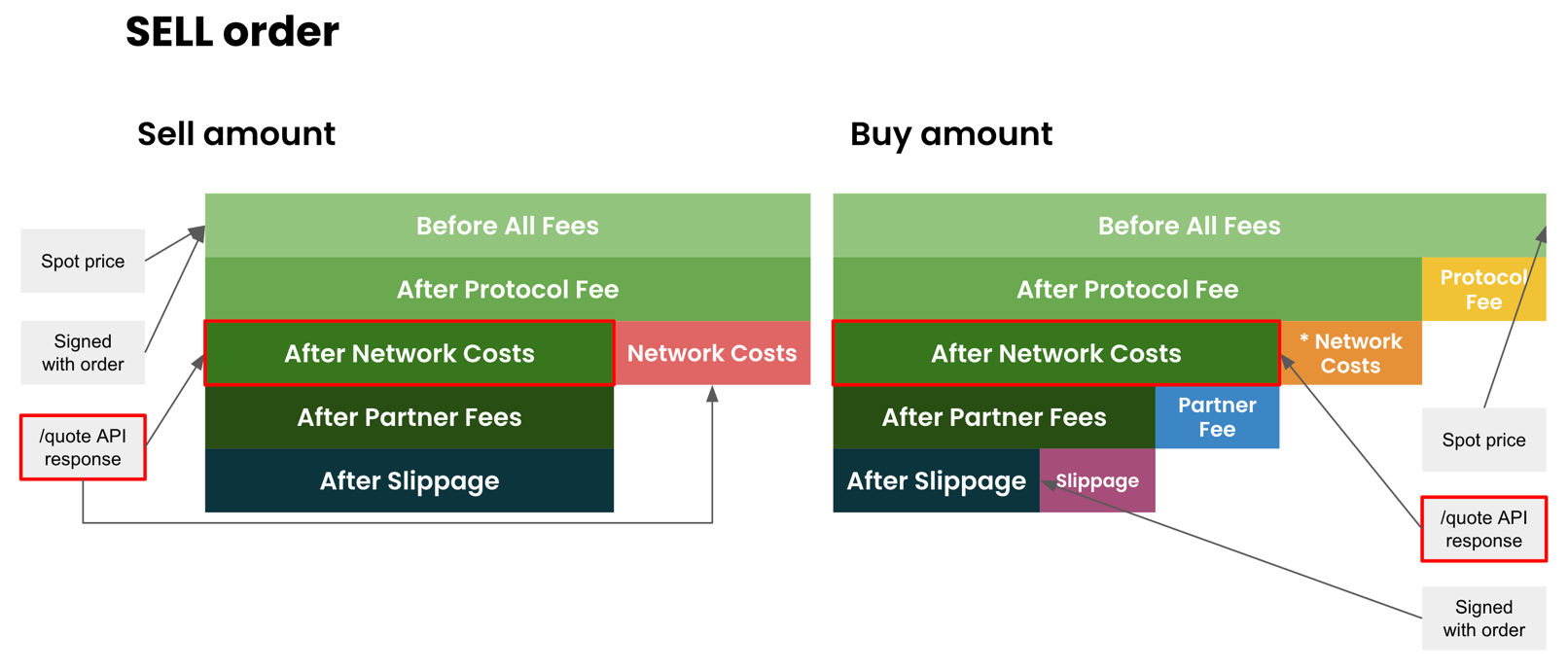 Quote Amounts Sell Order